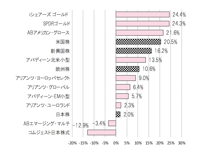 202203年間騰落率.gif