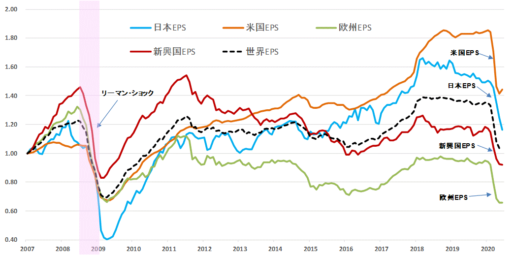 ＥＰＳ地域別比較202006.gif