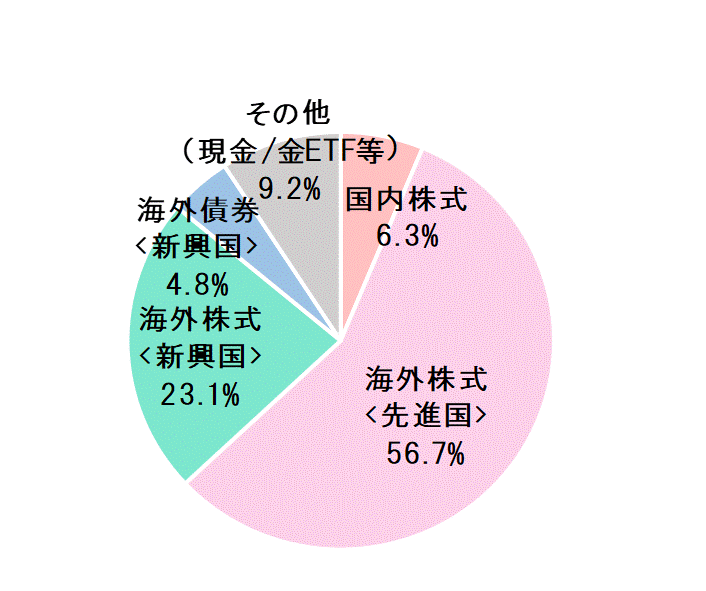 2020年4月末資産配分比率.gif