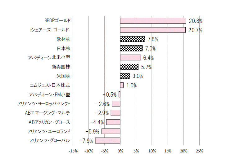 202301年間騰落率.gif