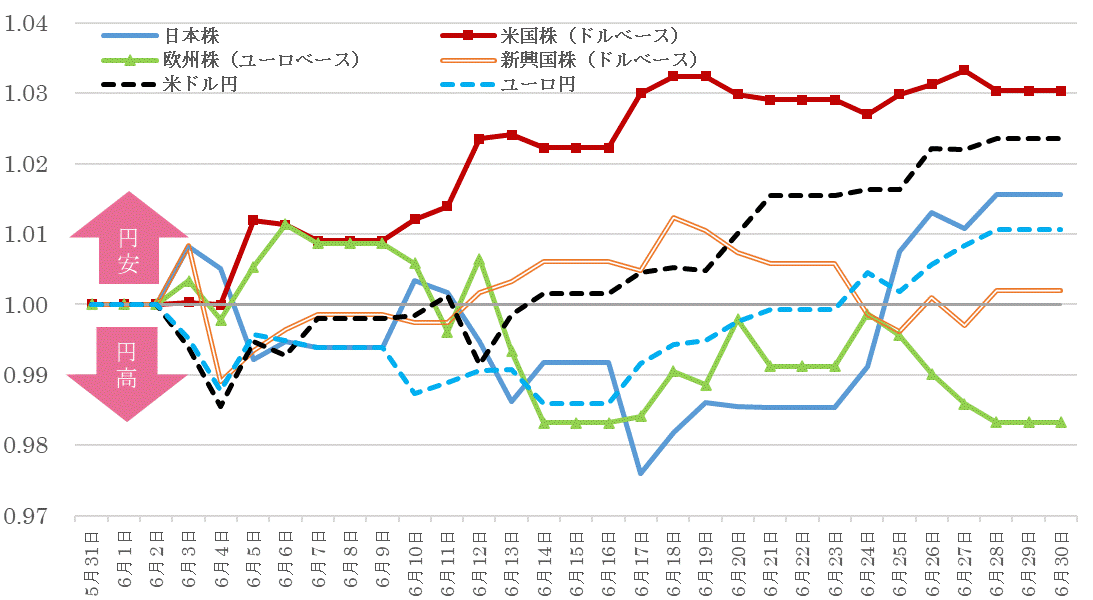 202406株価指数と為替の推移.gif