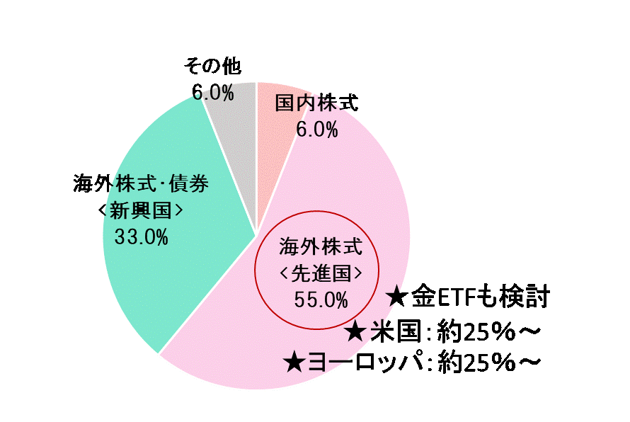 資産配分目標.gif