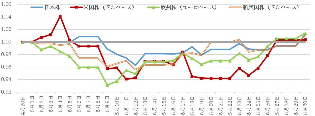 202205株価指数の推移.gif