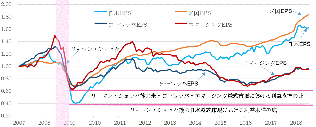 ＥＰＳ地域別比較201807.gif