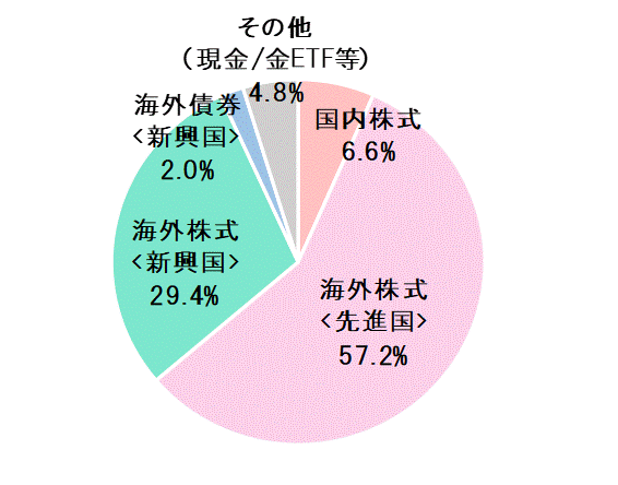 12月末資産配分比率.gif