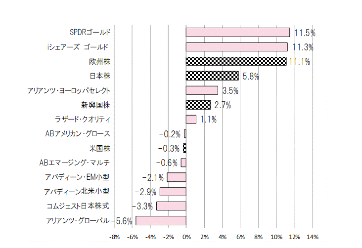 202303年間騰落率.gif