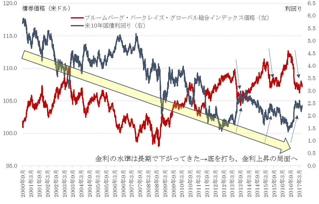 米国債利回りと価格の推移.gif