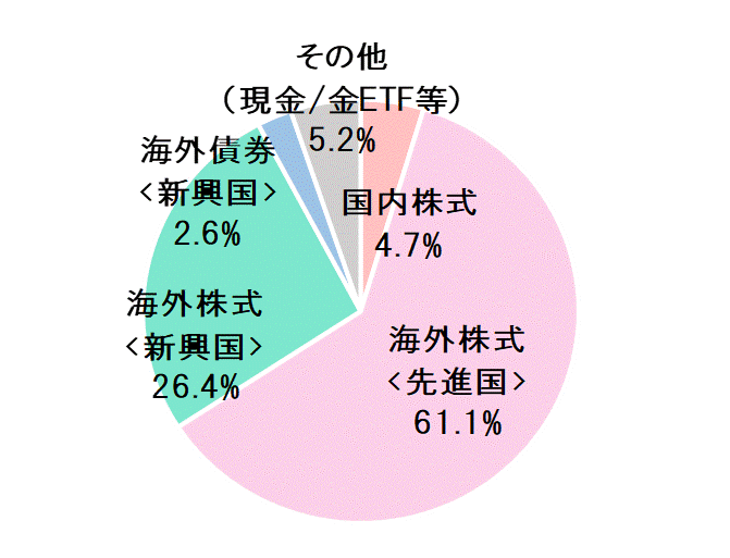 2021年3月末資産配分比率.gif