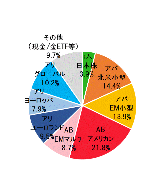 2022年10月末ポートフォリオ.gif