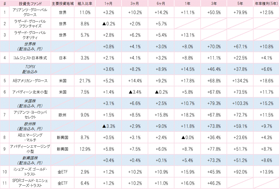 202305投資先ファンドパフォーマンス.gif