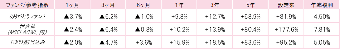 201803ありがとうファンドパフォーマンス.gif