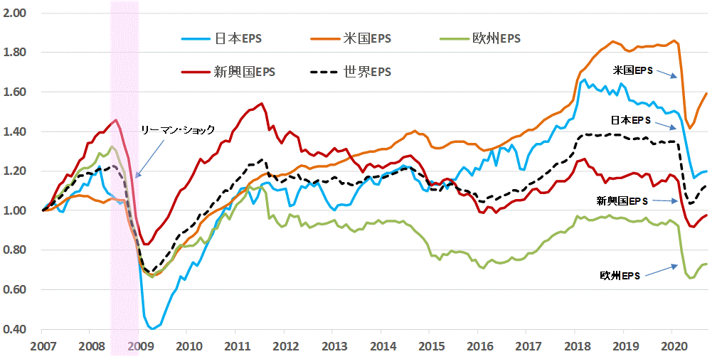 ＥＰＳ地域別比較202009.gif