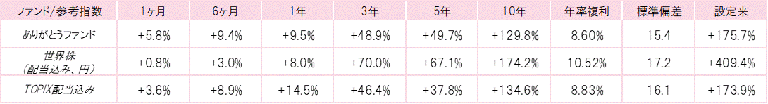 202305ありがとうファンドパフォーマンス.gif