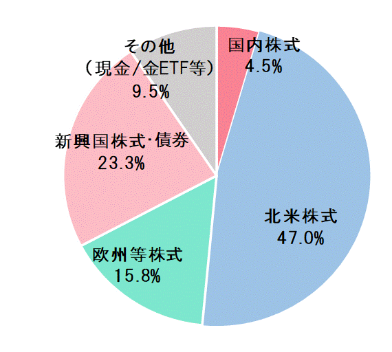 2023年2月末資産配分比率.gif