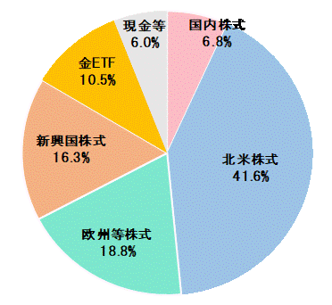 2023年11月末資産配分比率.gif