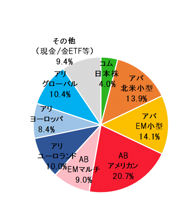 2022年11月末ポートフォリオ.gif