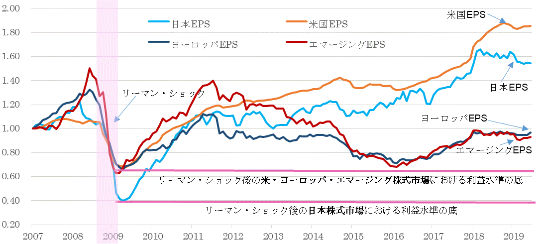 ＥＰＳ地域別比較201906.gif