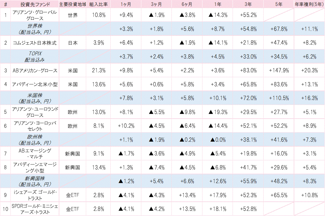 202207投資先ファンドパフォーマンス.gif