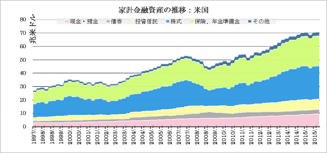 米国家計金融資産推移.gif