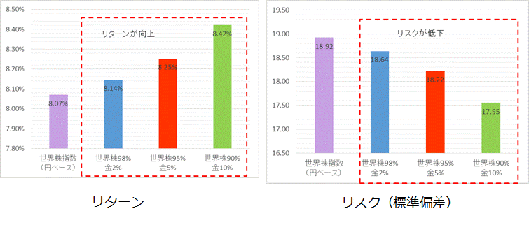 世界株に金追加パートフォリオリターンリスク.gif