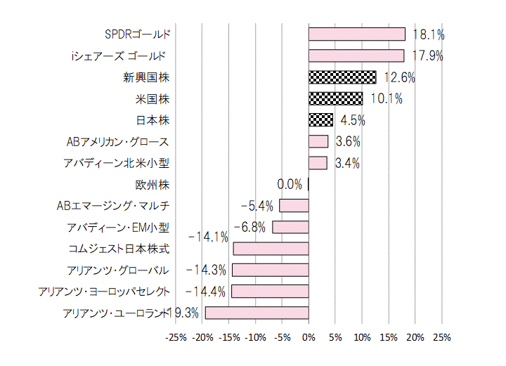 202207年間騰落率.gif