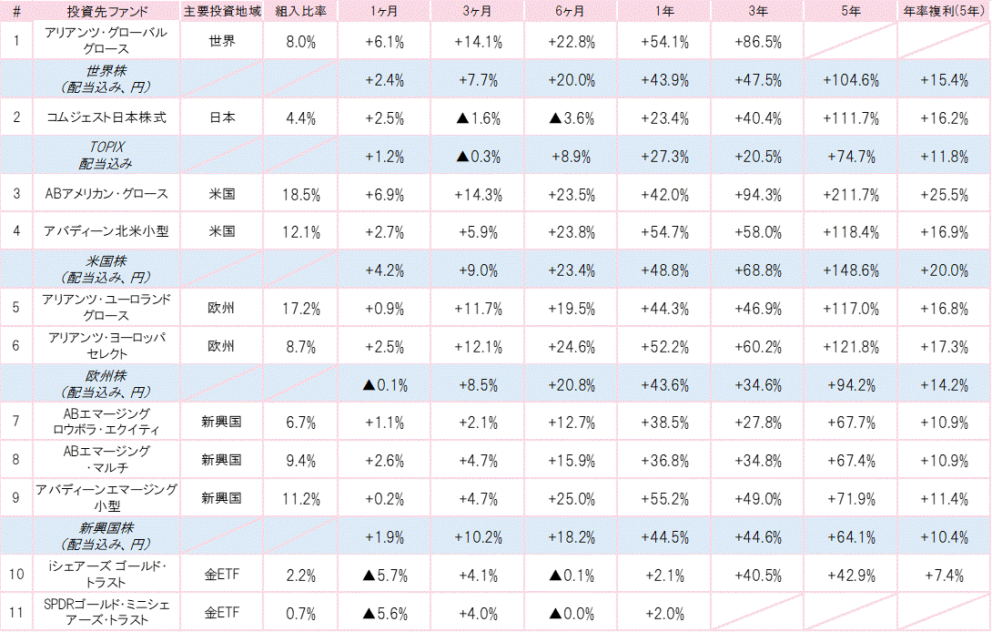 202106投資先ファンドパフォーマンス.gif