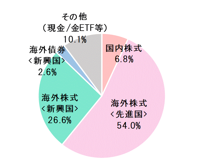 2019年4月末資産配分比率.gif