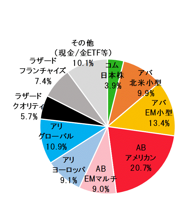 2023年3月末ポートフォリオ.gif