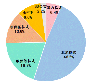 2024年2月末資産配分比率.gif