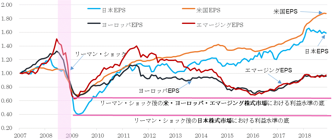 ＥＰＳ地域別比較201811.gif