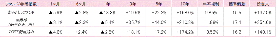 202212ありがとうファンドパフォーマンス.gif