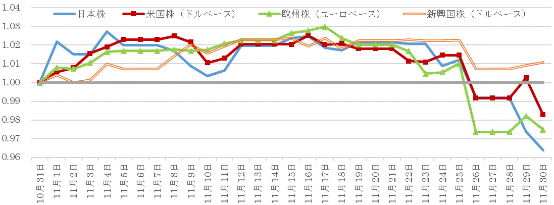 202111株価指数の推移.gif