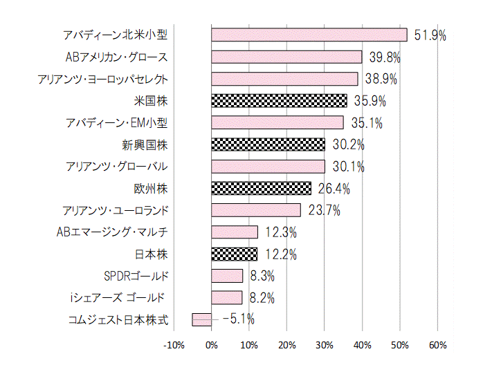 202111年間騰落率.gif