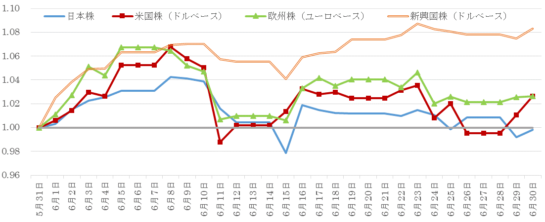 202006株価指数の推移.gif