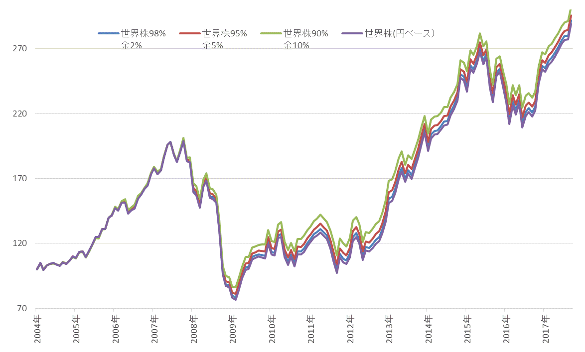 世界株に金追加パートフォリオグラフ.gif