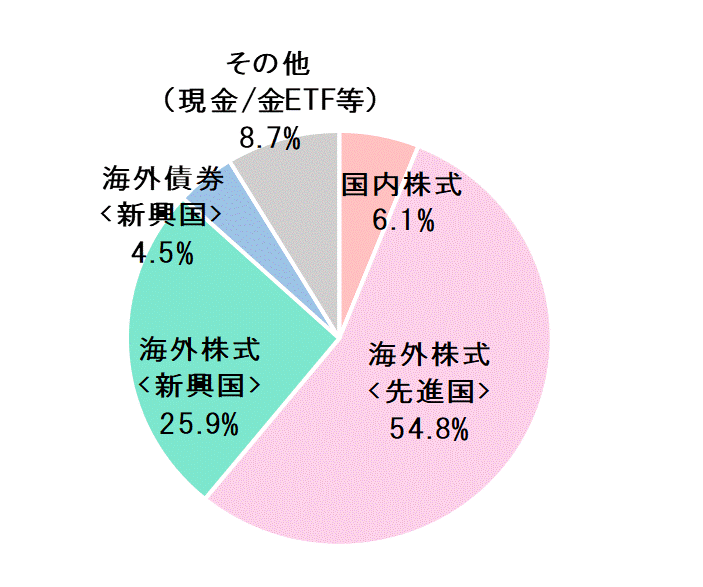 2020年1月末資産配分比率.gif