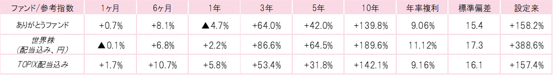 202303ありがとうファンドパフォーマンス.gif