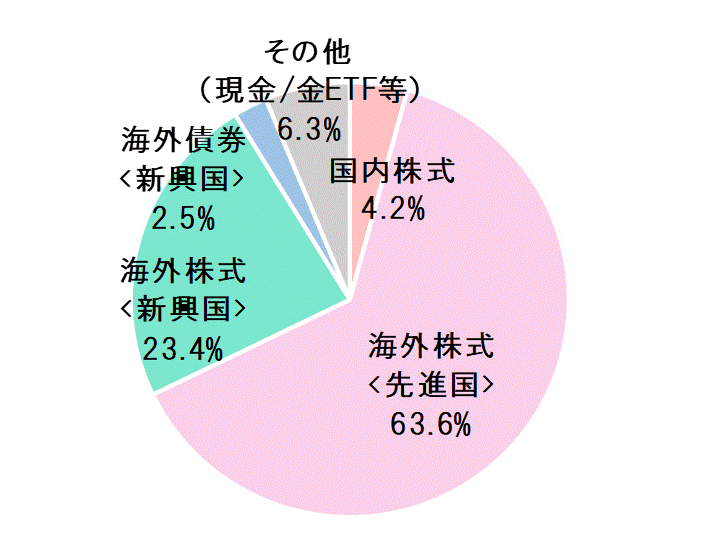 2021年7月末資産配分比率.gif