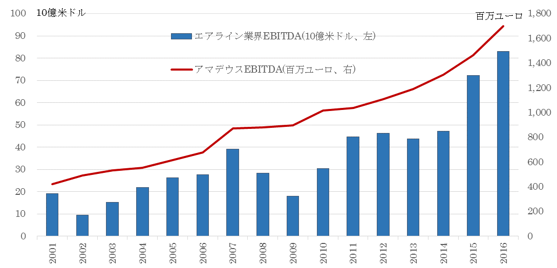 エアラインとアマデウス利益比較.gif