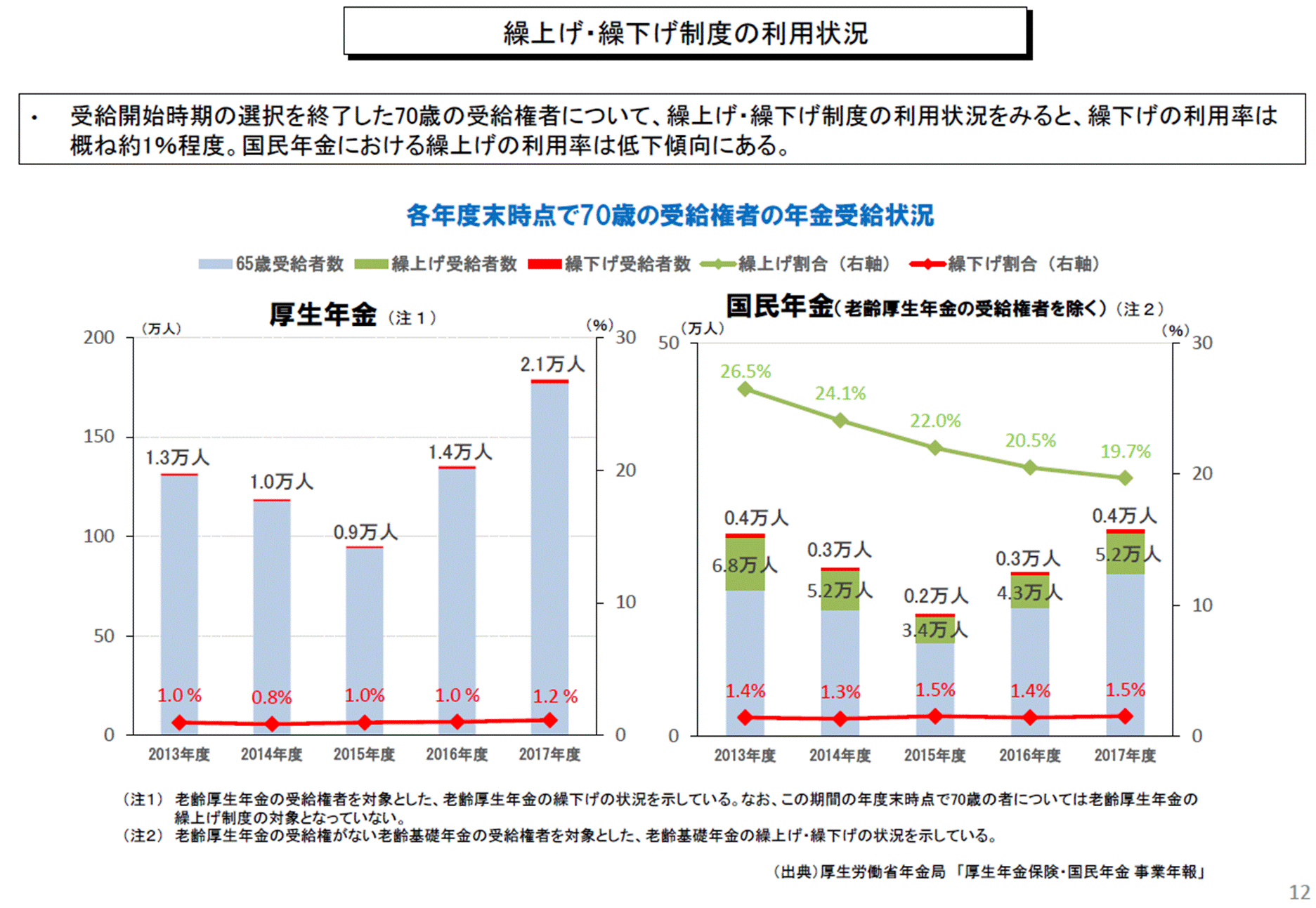 繰上げ・繰下げ制度の利用状況.gif