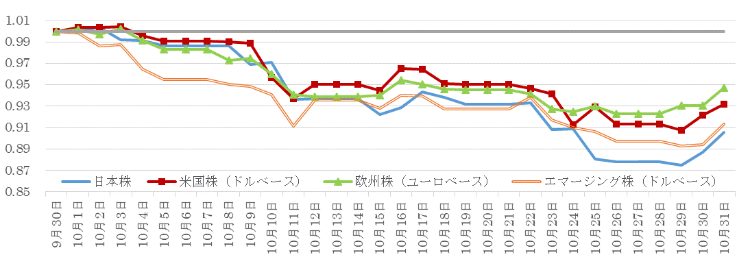 201810株価指数の推移.gif