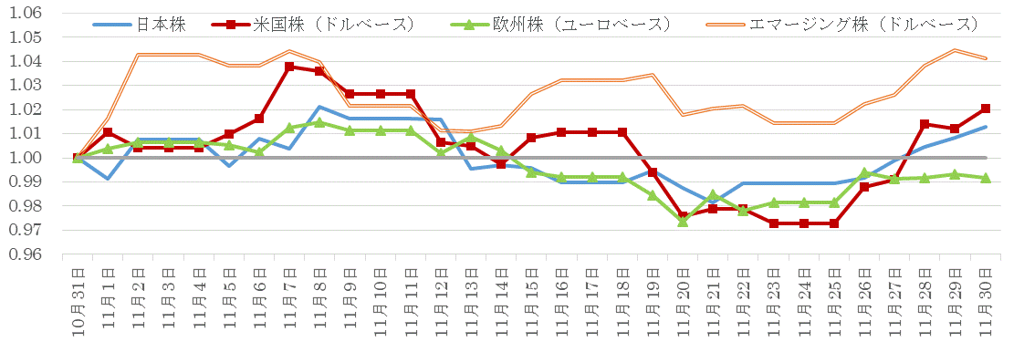 201811株価指数の推移.gif