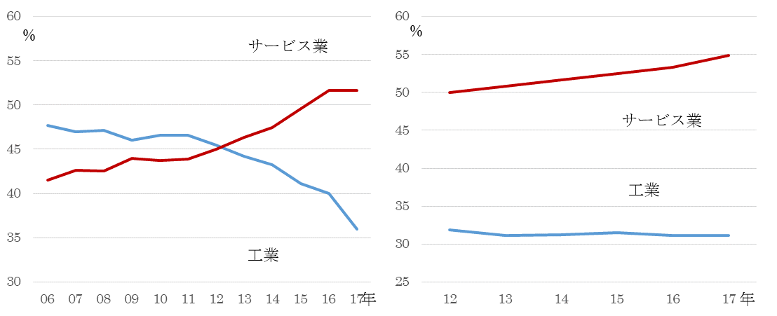 中国・インドのＧＤＰ産業比率.gif