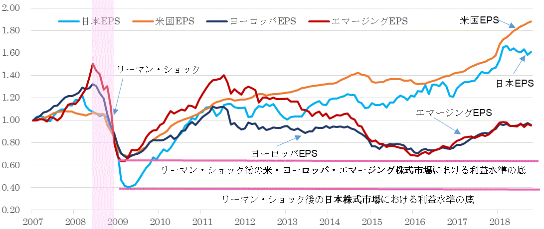 ＥＰＳ地域別比較201810.gif