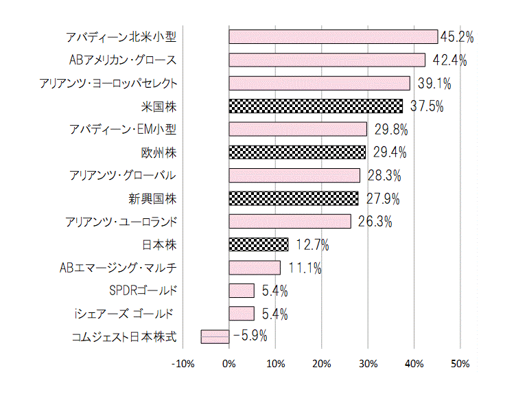 202112年間騰落率.gif