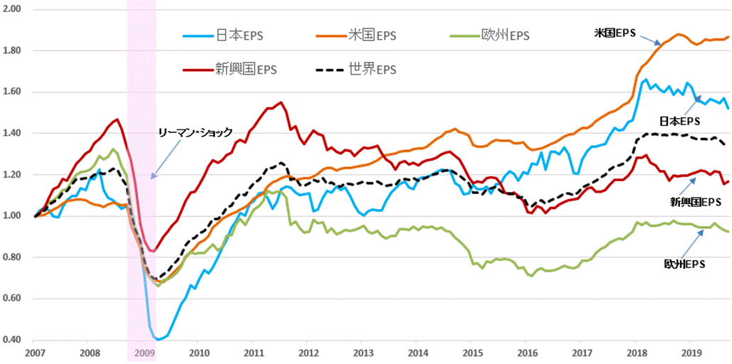 ＥＰＳ地域別比較201909.gif