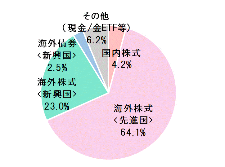 2021年8月末資産配分比率.gif