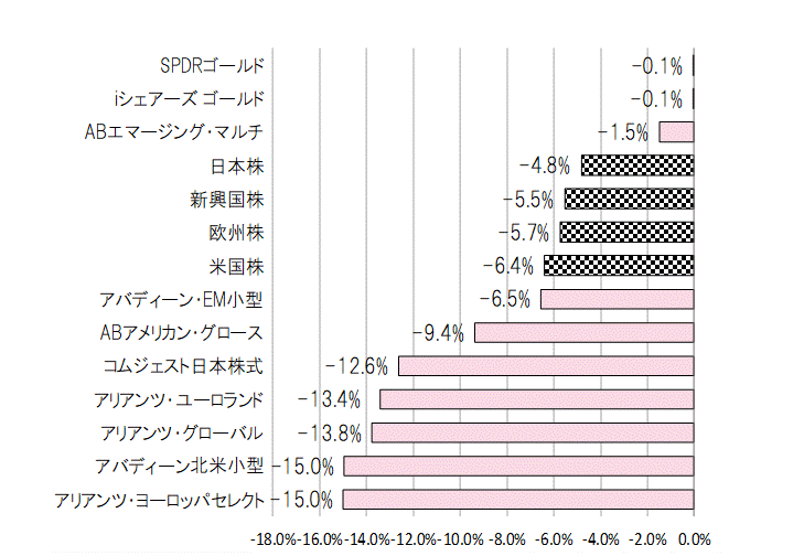 202201月間騰落率.gif