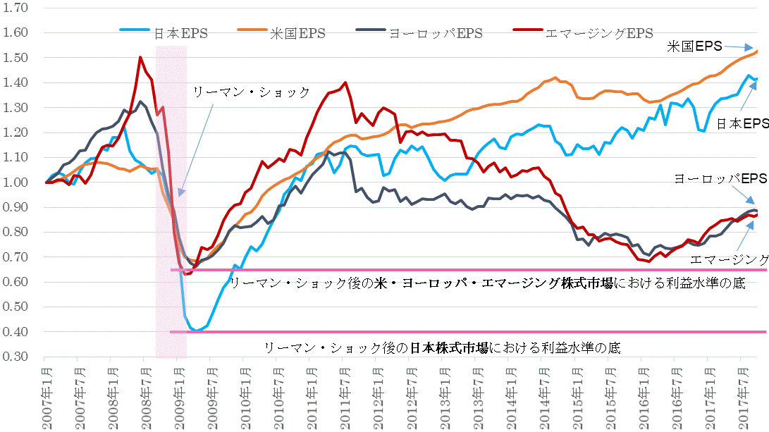 ＥＰＳ地域別比較201711.gif