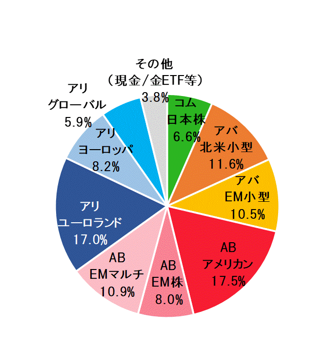 2020年12月末ポートフォリオ.gif